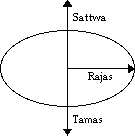 rajas, tamas y sattwa = los tres gunas