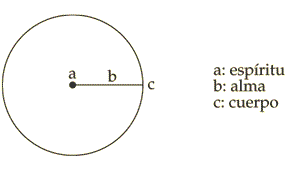 espíritu, alma y cuerpo